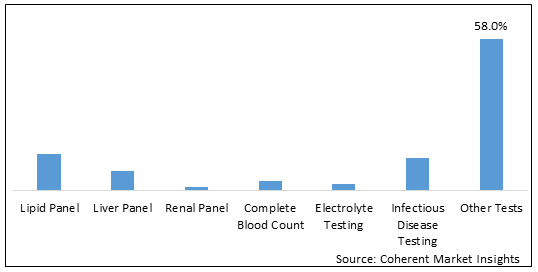 CLINICAL DIAGNOSTIC MARKET